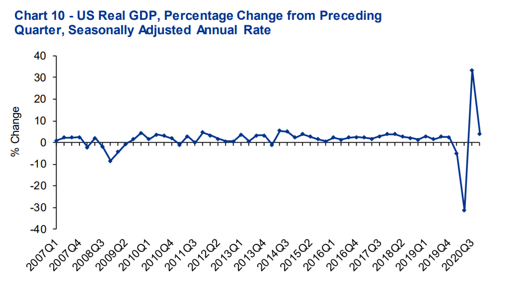 毕马威：2020全球GDP下降4万亿美元，降幅4.5%，远超金融危机