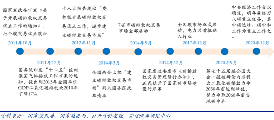 我国碳交易市场发展历程 我国碳交易市场发展历程