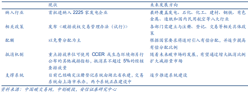 我国碳交易市场发展状及未来展望 我国碳交易市场发展状及未来展望