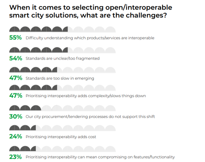 UCIFI：物联网智慧城市怎么做？智慧城市建设面临着什么挑战？