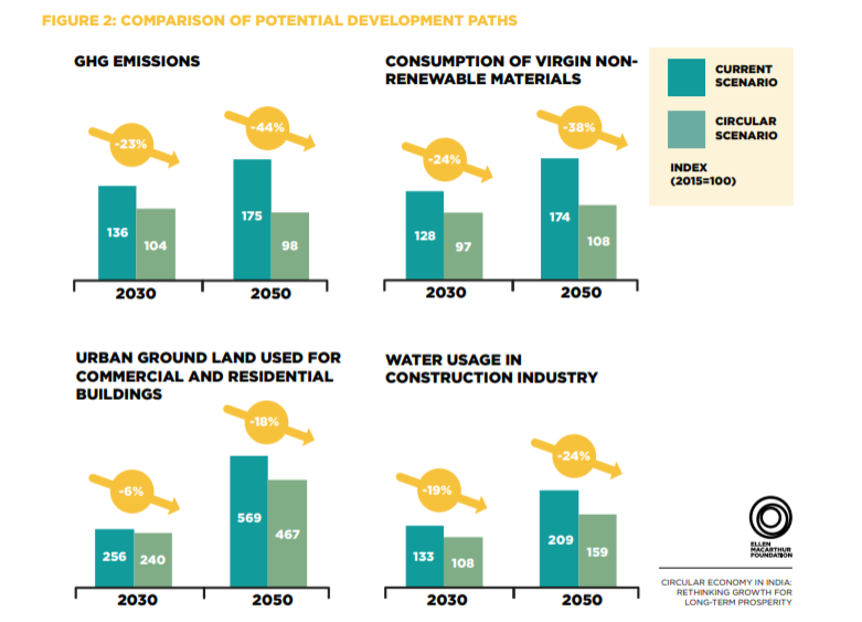 循环经济发展有什么好处？2050年印度经济效益达6240亿美元