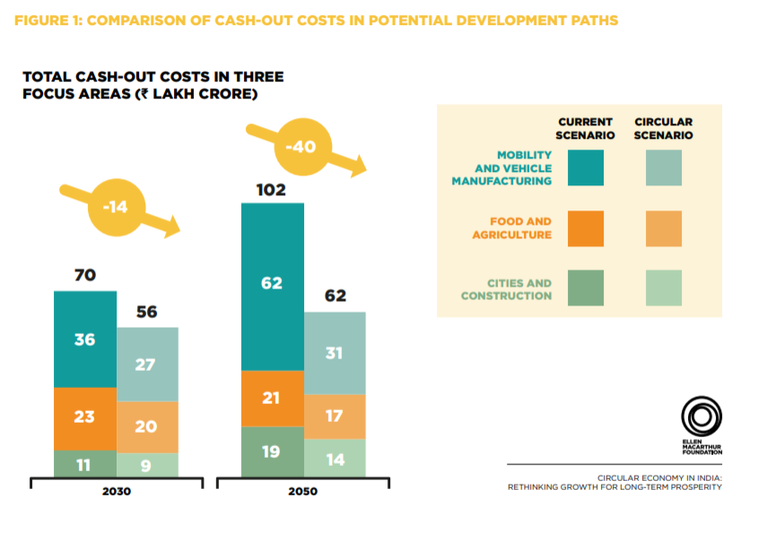 循环经济发展有什么好处？2050年印度经济效益达6240亿美元