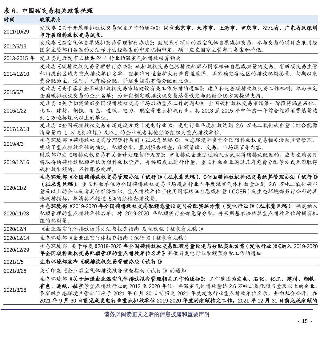 中国碳交易相关政策梳理