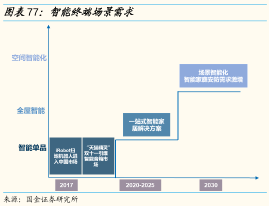 智能终端场景需求