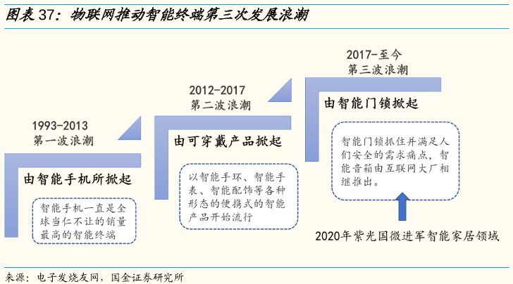 物联网推动智能终端第三次发展浪潮