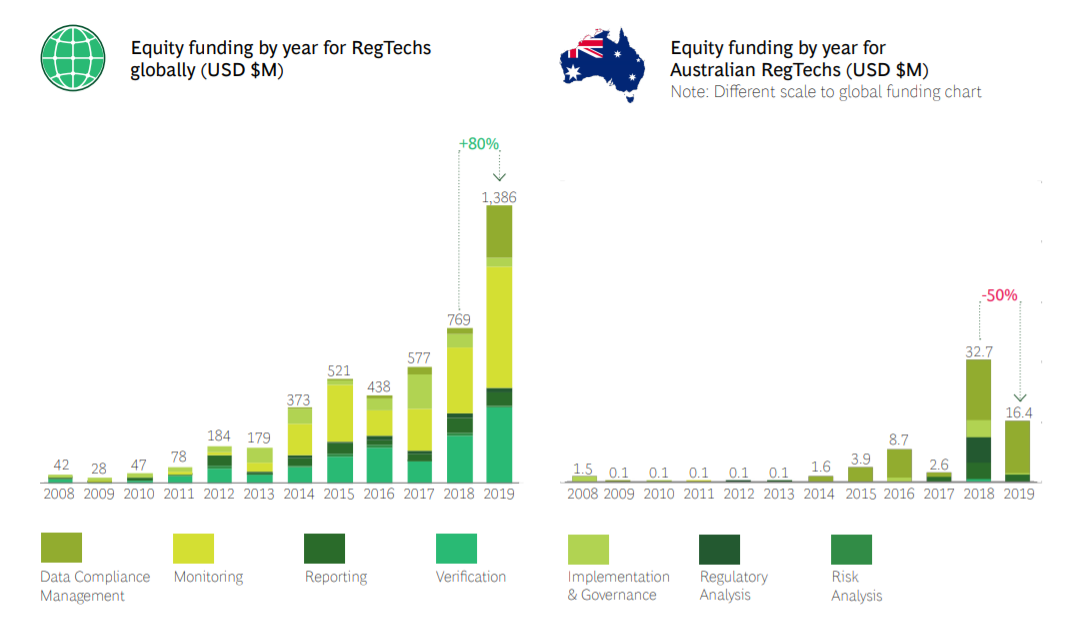 BCG：全球第三大监管科技中心，澳大利亚监管科技公司仅获得1%股权融资