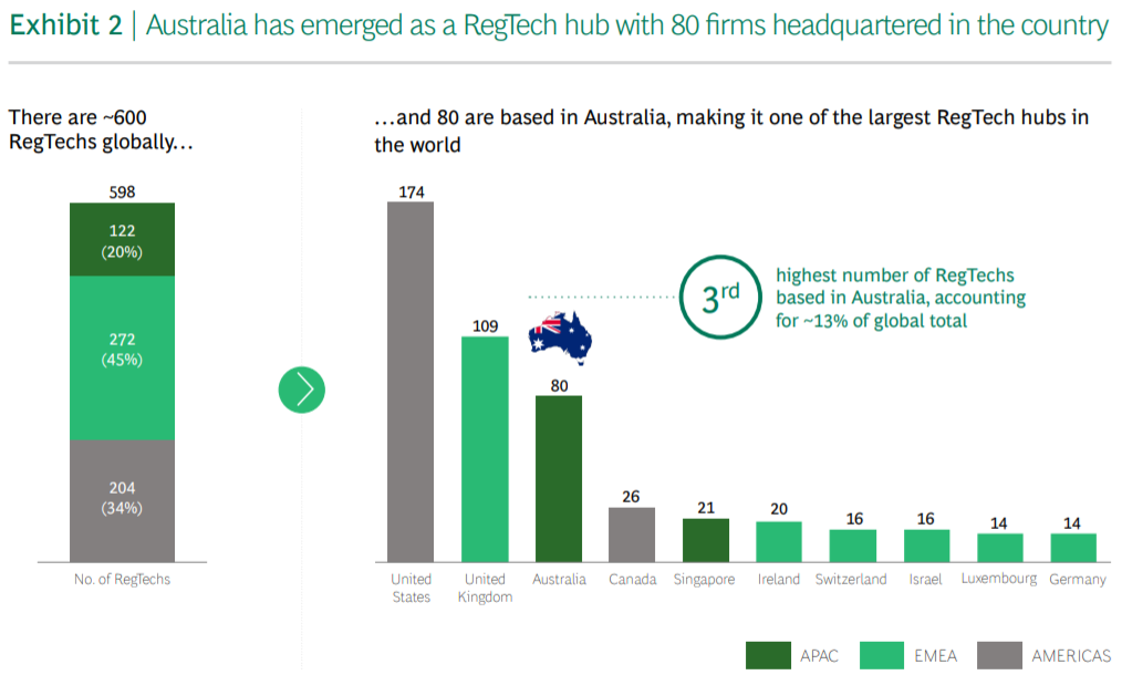 BCG：全球第三大监管科技中心，澳大利亚监管科技公司仅获得1%股权融资