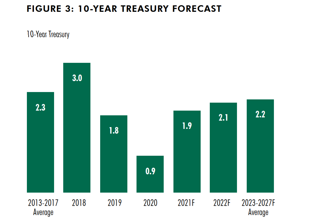 世邦魏理仕:2021美国GDP预计增长6.7%,房地产市场复苏滞后于经济