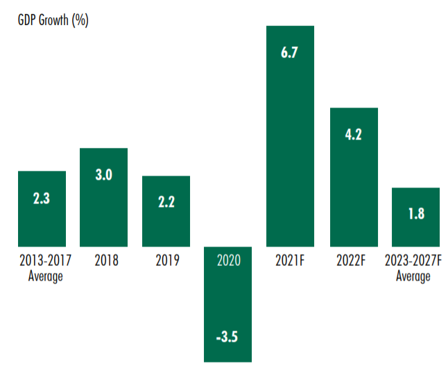世邦魏理仕:2021美国GDP预计增长6.7%,房地产市场复苏滞后于经济