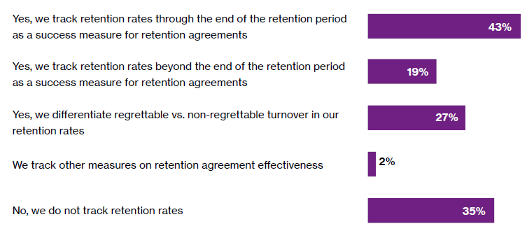 韦莱韬悦2020年并购保留率调查：最常见留存工具仍是直接支付住宿费