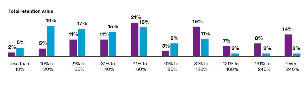 韦莱韬悦2020年并购保留率调查：最常见留存工具仍是直接支付住宿费