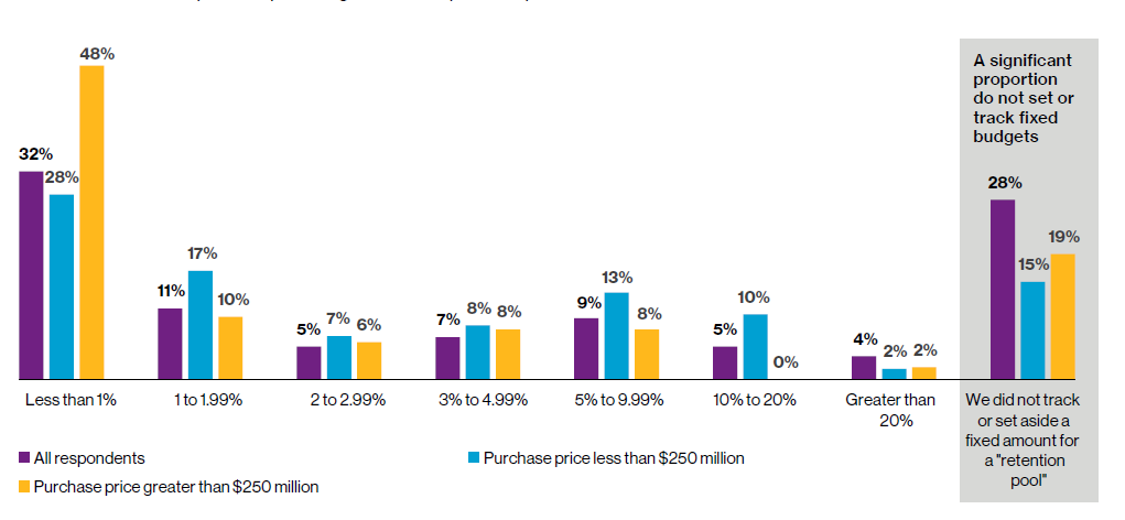 韦莱韬悦2020年并购保留率调查：最常见留存工具仍是直接支付住宿费