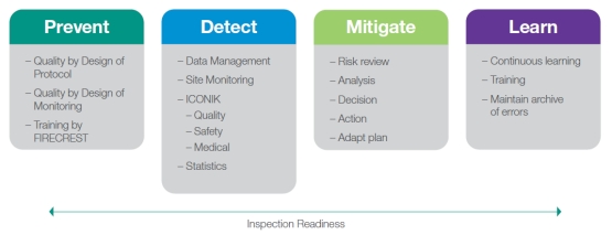 ICON：怎样提高临床试验研究的效率、有效性和质量？