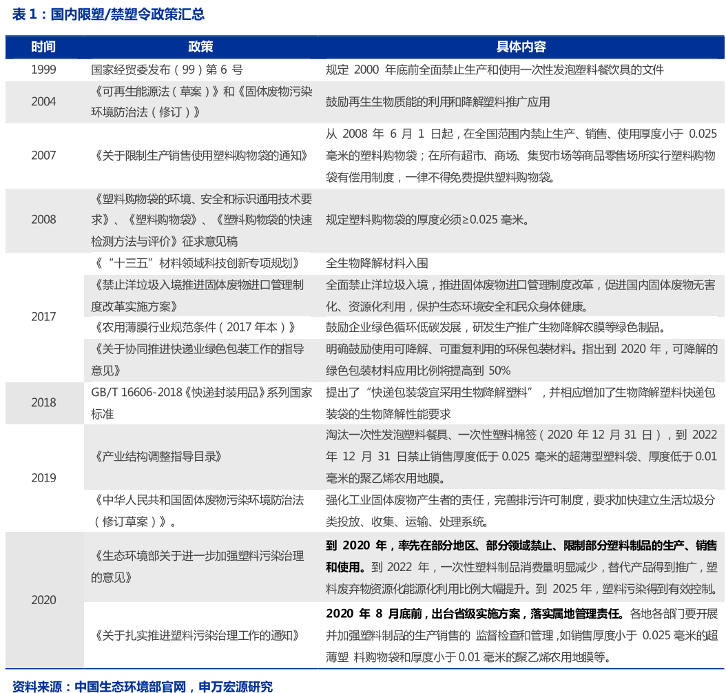国内限塑禁塑令政策汇总