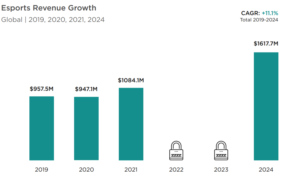 Newzoo报告：2021全球电竞收入增至10.84亿美元，中国市场收入最高