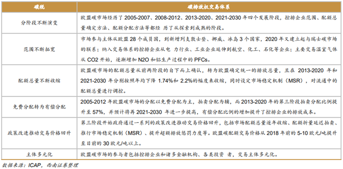 欧盟碳交易市场特点