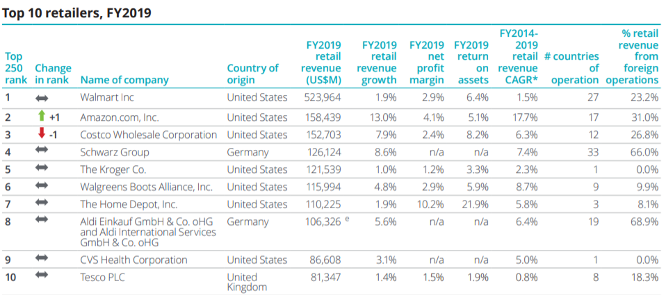 德勤2021全球零售力量报告：250强企业平均收入达194亿美元