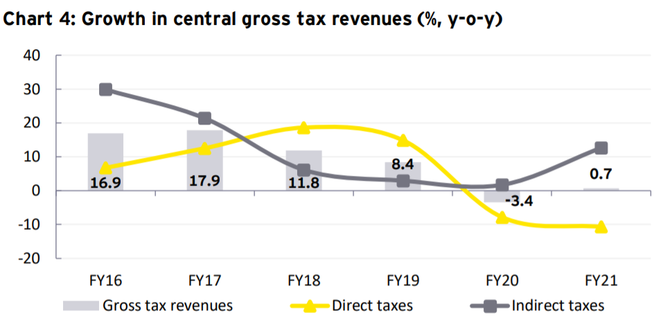 安永：2021年上半年印度GDP下降7.3%，预计2022增长率为8.3%