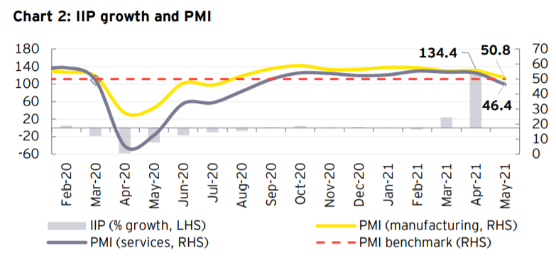 安永：2021年上半年印度GDP下降7.3%，预计2022增长率为8.3%