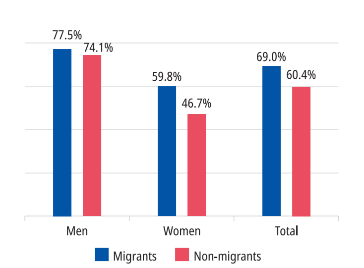 国际劳工组织：全球移民工人增至1.69亿，占工作年龄人口4.3%