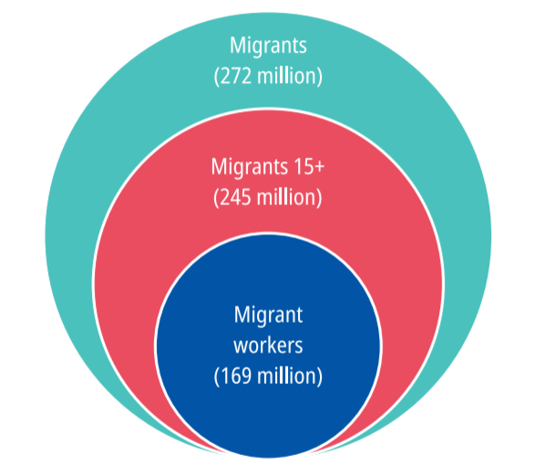 国际劳工组织：全球移民工人增至1.69亿，占工作年龄人口4.3%