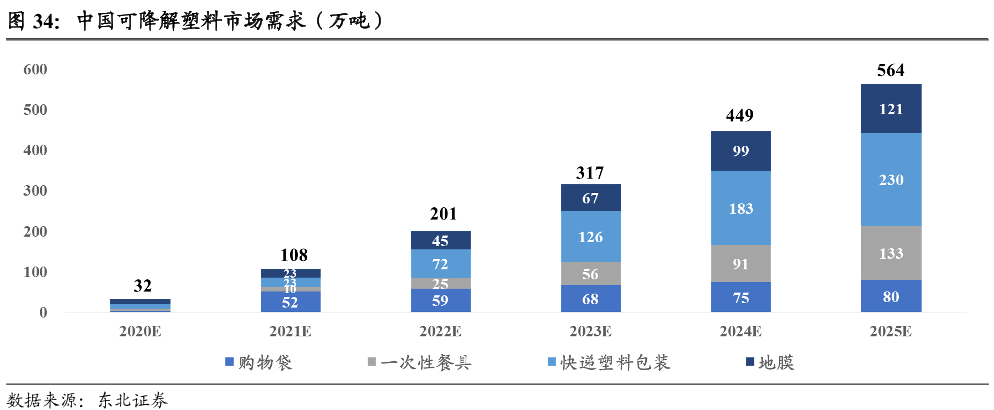 中国可降解塑料市场需求（万吨）