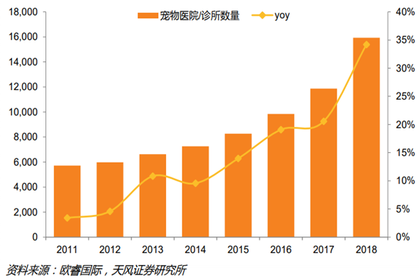 中国宠物医院数量 中国宠物医院数量