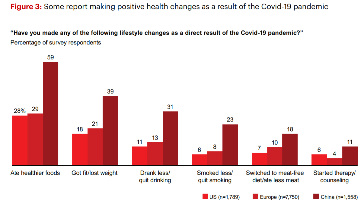 贝恩疫情消费者健康报告：2030全球营养补充剂市场达3650亿美元