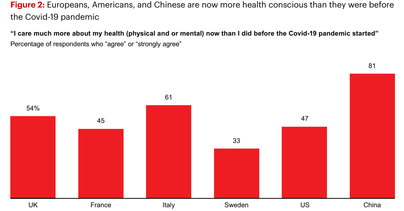 贝恩疫情消费者健康报告：2030全球营养补充剂市场达3650亿美元