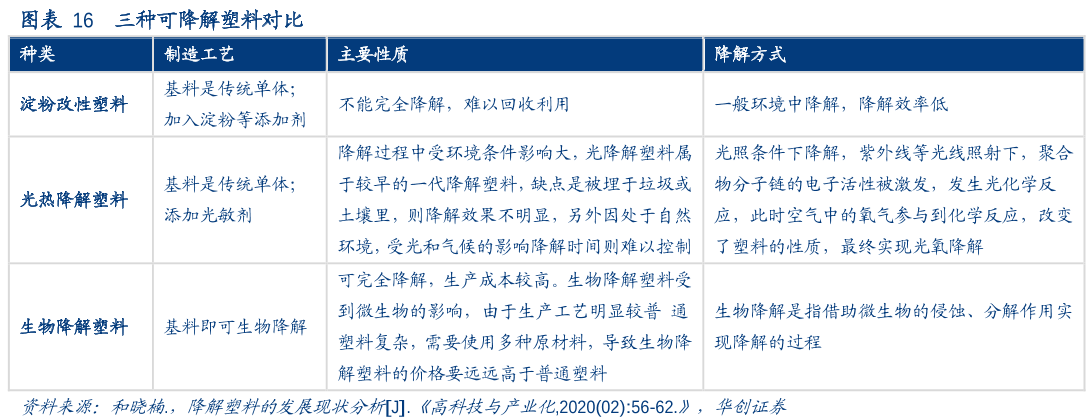 三种可降解塑料对比