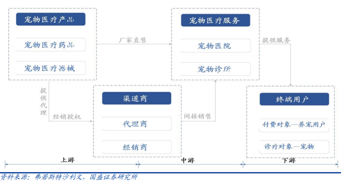 宠物医疗产业链