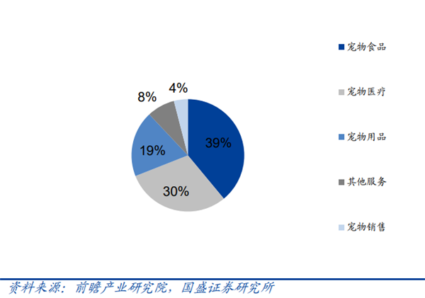 美国宠物医疗市场份额占比