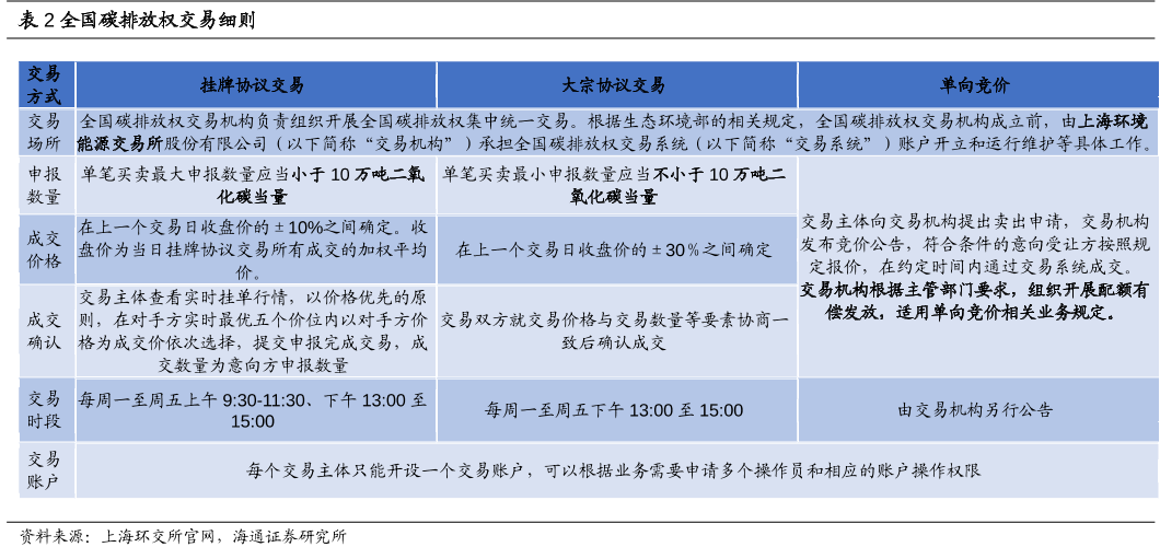 全国碳排放权交易细则 全国碳排放权交易细则