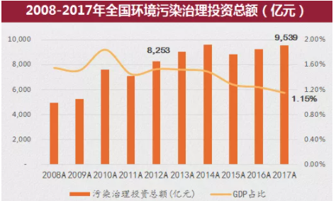 全国污治理投资总额