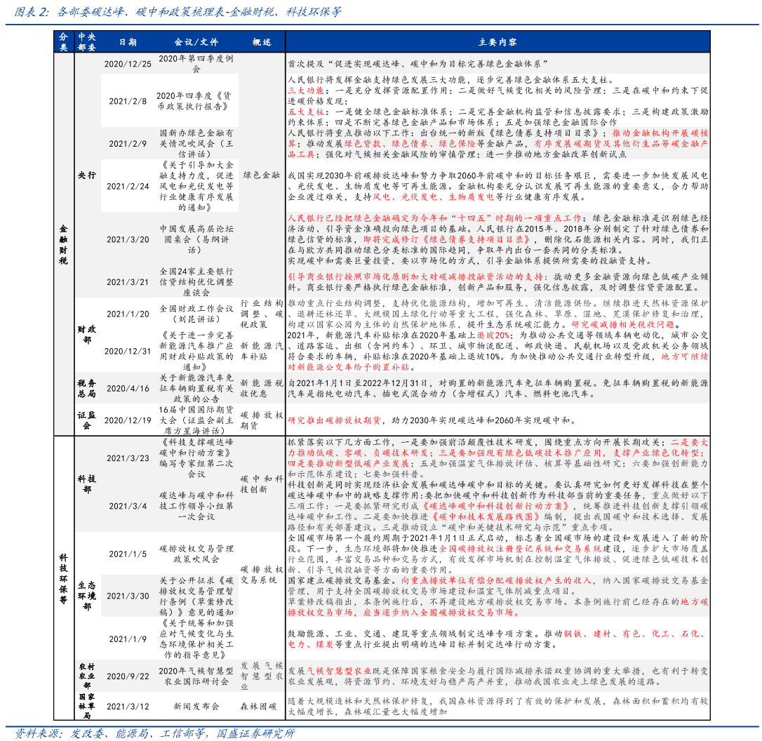 各部委碳达峰、碳中和政策梳理表-金融财税、科技环保等