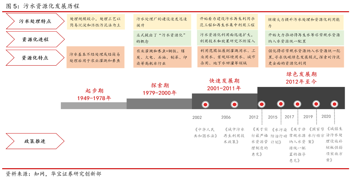 污水资源化发展历程