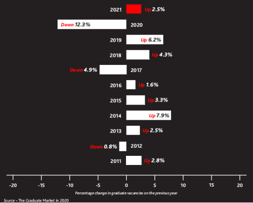 High Fliers2021年英国毕业生市场报告：招聘起薪中位数为30,000英镑