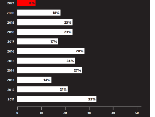 High Fliers2021年英国毕业生市场报告：招聘起薪中位数为30,000英镑