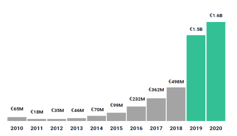 Dealroom2021年北欧影响力创业公司报告:过去10年投资增长25倍