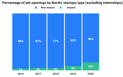 Dealroom2021年北欧影响力创业公司报告:过去10年投资增长25倍
