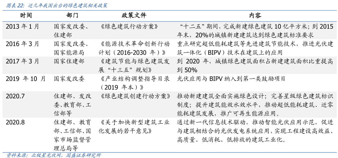 近几年我国出台的绿色建筑相关政策 近几年我国出台的绿色建筑相关政策