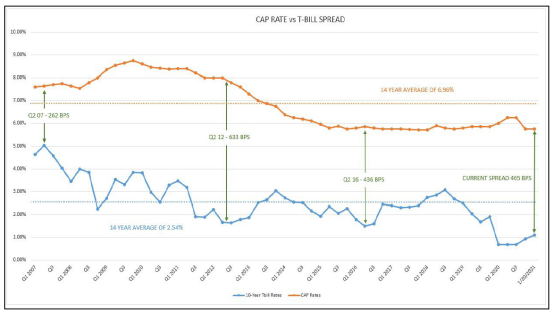 高力国际报告：2021年美国排名前50位的自助存储市场增长率近15%