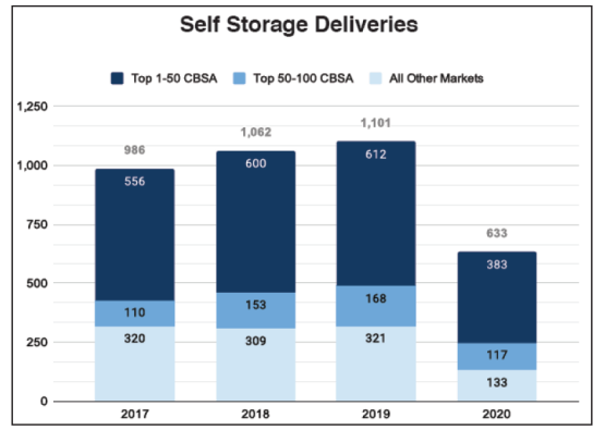 高力国际报告：2021年美国排名前50位的自助存储市场增长率近15%