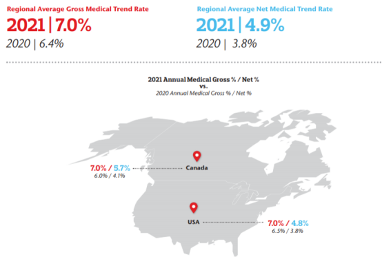 怡安集团2021年全球医疗趋势报告：全球平均医疗趋势率预计为7.2%