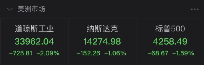 欧美股市重挫道指跌逾700点