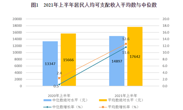 北京居民人均可支配收入38138元 北京居民人均可支配收入38138元