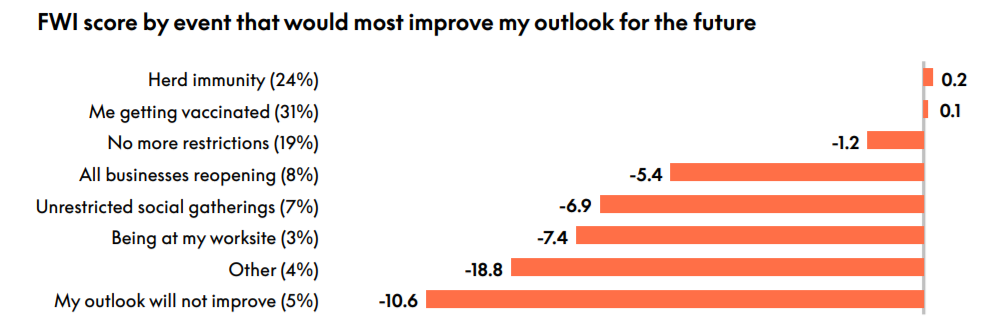 LifeWorks2021年加拿大金融健康指数报告:54%就业者紧急储蓄不足