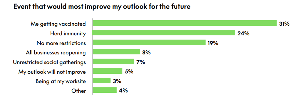 LifeWorks2021年加拿大金融健康指数报告:54%就业者紧急储蓄不足