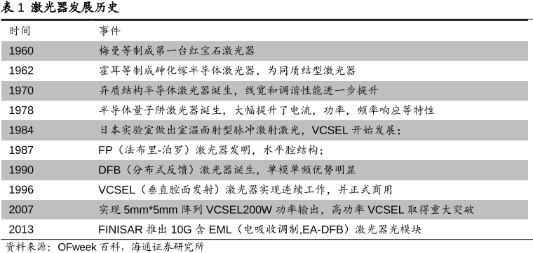 激光器发展历史