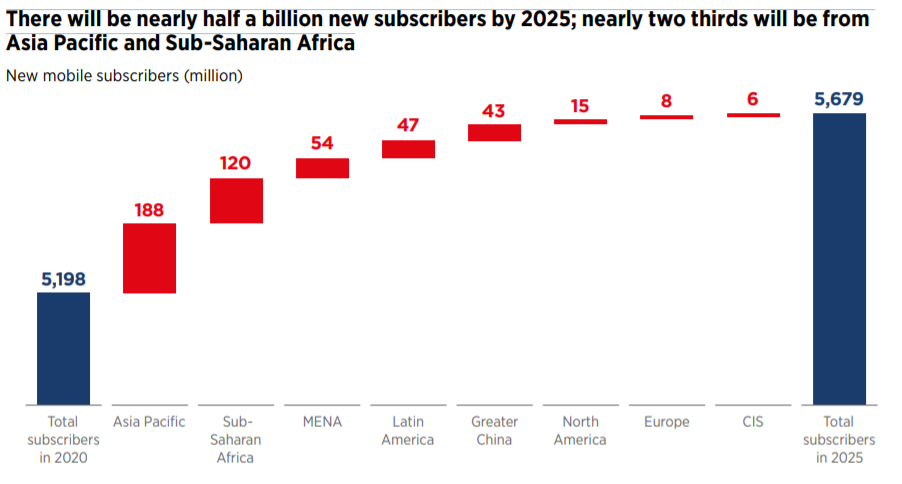 GSMA：2025年全球移动通信行业新增5亿用户，创造5万亿美元GDP